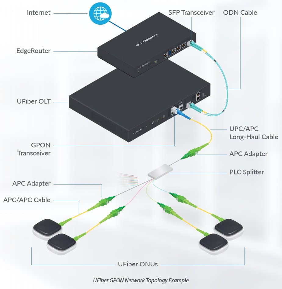 GPON Optical Line Terminal