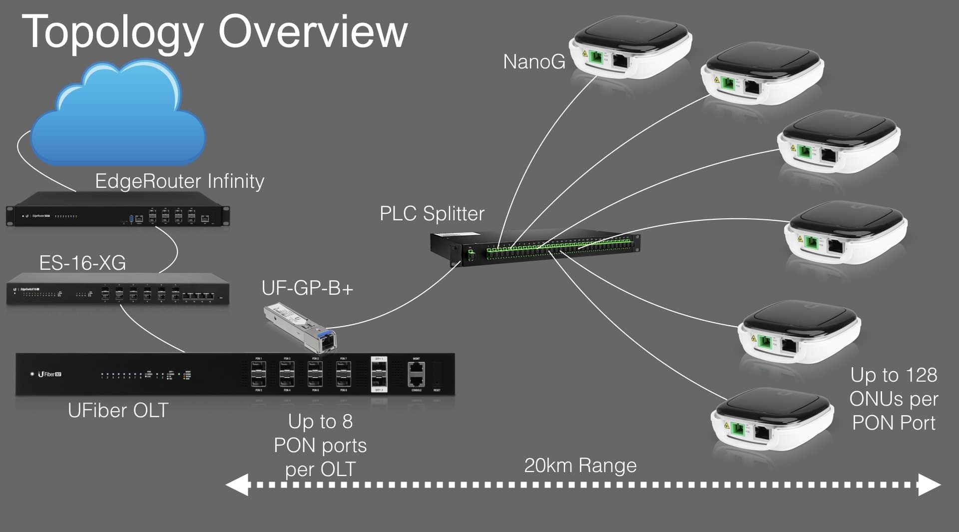 GPON Optical Line Terminal