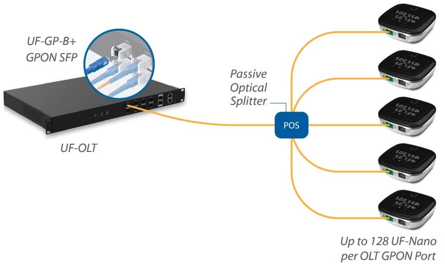 GPON Optical Line Terminal